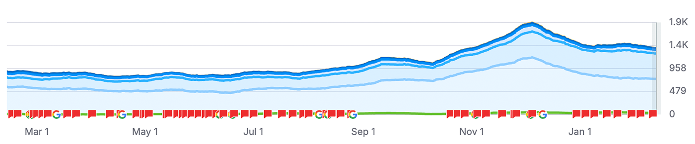 WellTax February 2025 SEO Rankings